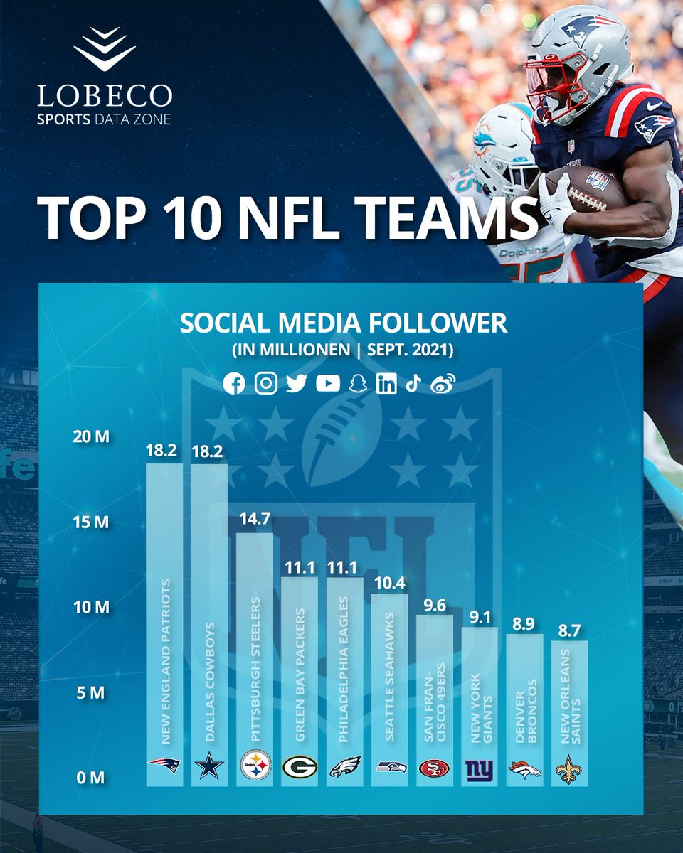 LOBECO_GmbH's tweet photo. Die umsatzstärkste Sportliga der Welt @NFL und ihre 10 meistgefolgten Franchises sind heute im Fokus der #SportsDataZone🏈 Insgesamt folgen den 32 Teams mehr als 236 Mio digitale Follower weltweit! Die @Patriots haben die meisten Fans, gefolgt von den @dallascowboys  (18,17 Mio)! https://t.co/vUMvicxzhe