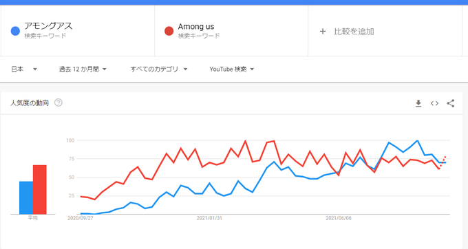 しょぼすけ Shobosukeさん がハッシュタグ Amongus をつけたツイート一覧 1 Whotwi グラフィカルtwitter分析