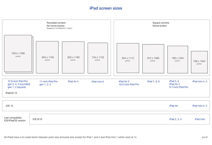 iPad screens outlines with point resolution for each one