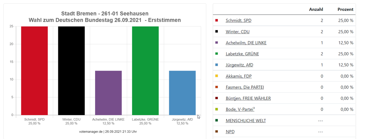 Es ist ein Skandal, dass in #Bremen Seehausen 98,04 % der Erststimmen ungültig sind. Damit wird der Wille von 401 Wähler:innen ignoriert. Sowas darf in einer #Demokratie nicht passieren. <a href="/butenunbinnen/">Buten un Binnen</a> @Wahlleiter_Bund  #btw21 bit.ly/3ian520