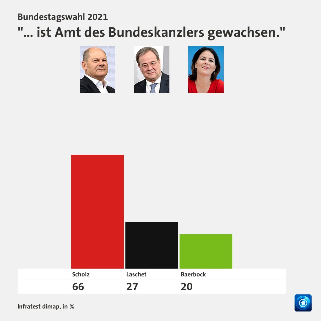 norman_prange's tweet photo. Der Wählerwille ist glasklar 👇 #btw21 https://t.co/AFdJScwwsc