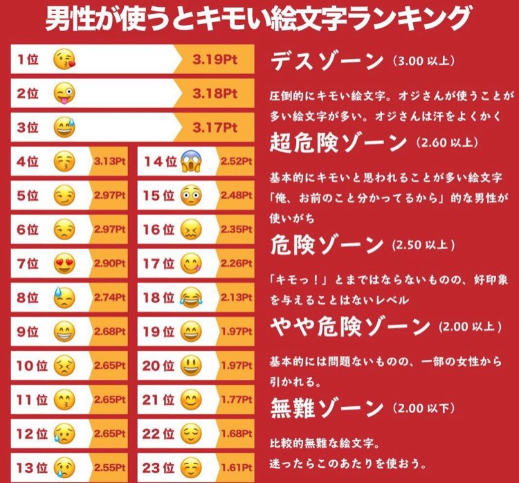 なんかこんなんあったww 男女関係なく 絵文字って使いすぎるとおじさん構文感が否めないんだよねw W ちなみにみおは と くらいしか使わないしこの子たちはお気に入り みんなは好きな顔あるー Ww ツイレポ