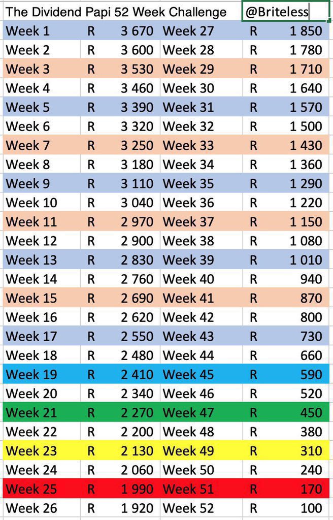 DividendPapi's tweet photo. Week 36 & 37 of 52. This week we save R1220 + R1150
Total saved R89 170, Target π― R98 020.
91% is basically done! Well done to you if you made it this far.
#SaveWithBright
#70RandChallenge
#52WeeksSavingsChallenge
#FinancialResolution21 https://t.co/Jz0o7eCIAm