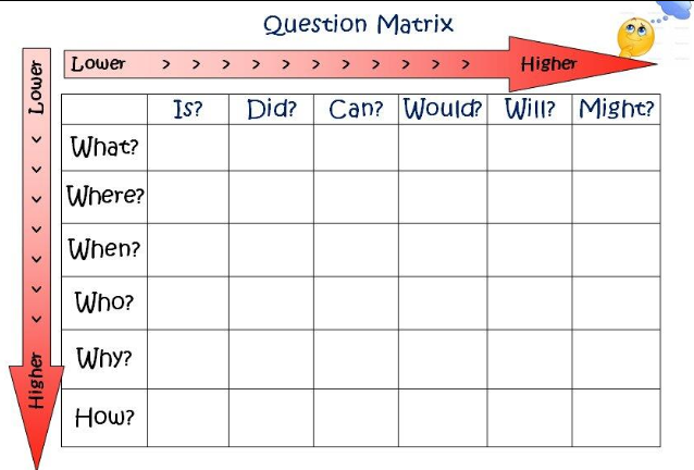 MrTs_NQTs's tweet photo. *Daily Tip*
A Use this question matrix to pose higher order questions, better still help children improve their questioning skills. "What is..." is a simple Qn stem but "how might..." gives for deeper reasoning. #YouGotThis https://t.co/bciqoUFwQ4