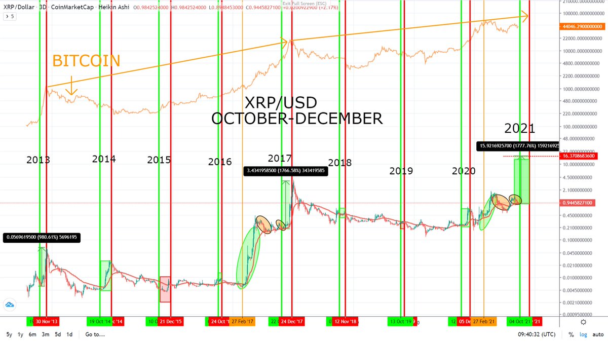$XRP #XRPUSD #XRP
I WILL JUST LEAVE THIS HERE.......
OCTOBER-DECEMBER 
BUCKLE UP #XRPcommunity🚀🚀🚀