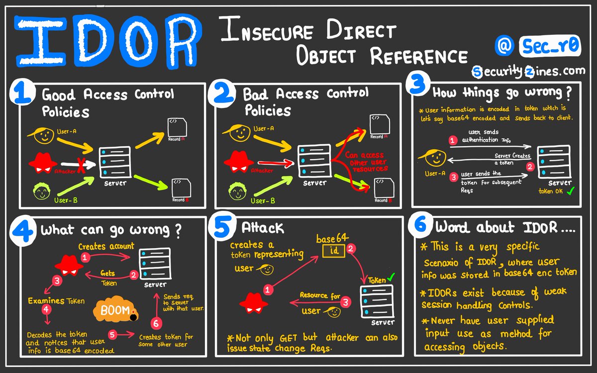 whorsehgal's tweet photo. Insecure Direct Object Refernce - IDOR : a short flyer.
Thanks to @harshbothra_ for doing the review.

Download: https://t.co/aI1GE3nHW8
Newsletter: https://t.co/egKJciurW4

#infosec #appsec #zines #bugbountytips #bugbounty #bugbountytip #Learn365 #security #cybersecurity https://t.co/S79XOEO1tl