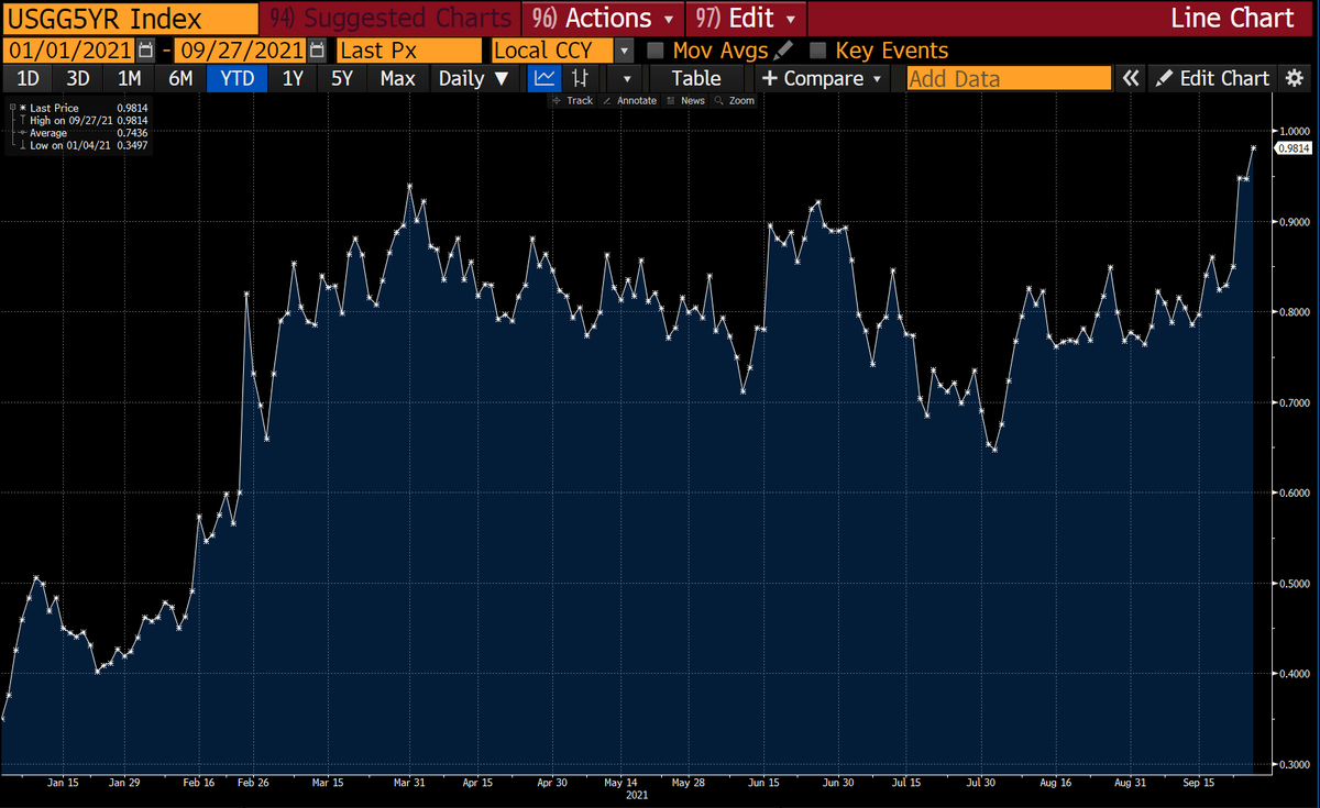 lisaabramowicz1's tweet photo. U.S. yields are climbing again today to some of the highest levels since before the pandemic. Yields on 5-year notes just touched the highest since February 2020. https://t.co/YNHgmiGt39