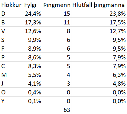 kreinarsson's tweet photo. @Sjomli Með einföldustu nálgun fékk ég ég þetta: https://t.co/pUoxUYtO0Z