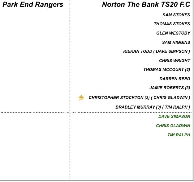 TS20BANK's tweet photo. Park End Rangers 3 - 10 (TEN) Norton the Bank TS20 FC 

Great performance from the lads after Durham cup defeat last week #UTB https://t.co/Dhn1Sdial7