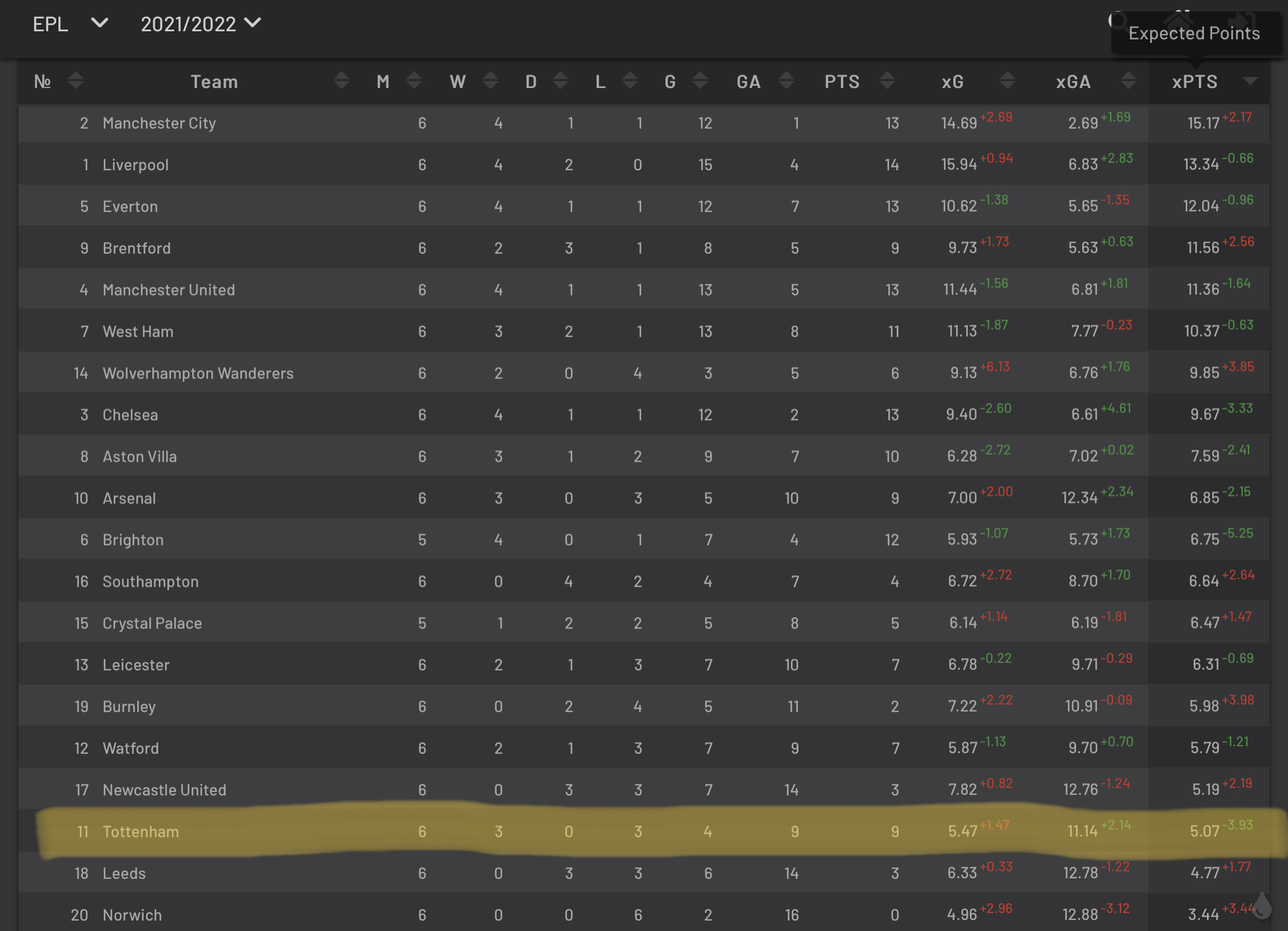 Xgユナイテッド プレミアリーグ第6節終了時点の勝ち点と勝ち点 期待値 の関係 マンチェスターシティは 期待値ほど実際の勝ち点が稼げていない 一方 トッテナム ブライトンは 期待値以上に勝ち点を稼げている T Co Oxkgbebnd3 Twitter