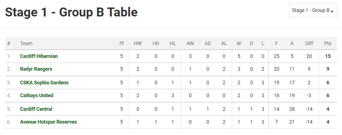 CSKASophia's tweet photo. CSKA finish 3rd in the Stage 1 Group B table meaning they'll enter the third tier for the next phase of the Cardiff Combination League 2021/22 season. #SamoCSKA https://t.co/b2VqYhyglR