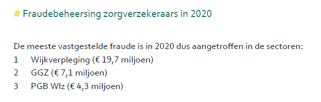hansvderknijff's tweet photo. Men zegt: er wordt veel gefraudeerd met het #pgb. 
Wat toont officieel onderzoek over 2020 aan?  
Budget pgb #wlz 2661 miljoen en aangetoonde fraude 4,3 miljoen. #zn 
Het fraudepercentage is 0,00161%
Of zie ik het verkeerd? https://t.co/hmqdJvsJZg