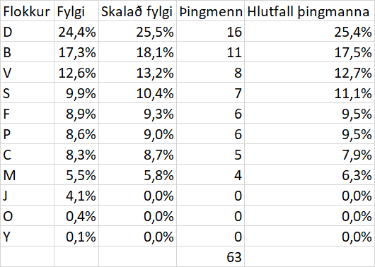 kreinarsson's tweet photo. @Sjomli Segjum sem svo að við höldum 5% reglunni, þá gæti þetta verið svona: https://t.co/L2WZn2haGt