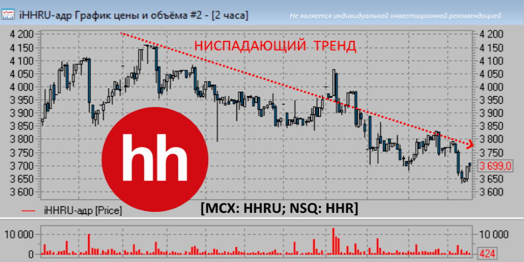 IceFinExpert1's tweet photo. Негативный фон вокруг компании, ожидание 4ой волны пандемии сильно толкают котировки HeadHunter [MCX:#trHHRU; NSQ:#trHHR] вниз ↓ в течение всего сентября. Иностранные инвесторы покидают акции. Подробнее https://t.co/1ZXepQHGiO https://t.co/SEiwcS0fB9