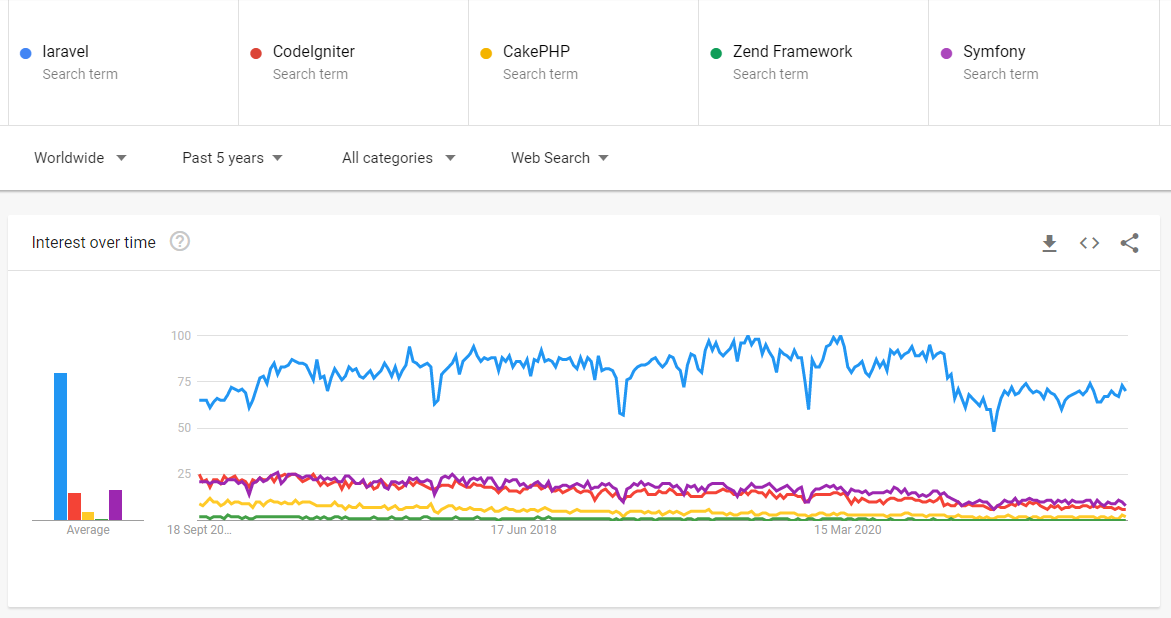 fastfwdco's tweet photo. Out of all the PHP #frameworks out there - #Laravel is still one of the most popular! And here's why:
1. #Developers love its simplicity
2. Great security
3. Quick performance
4. Super flexible
5. Easy Maintenance

More reasons: https://t.co/bDIWfnVb4o #WebDevelopment https://t.co/pFl4ip0JLS