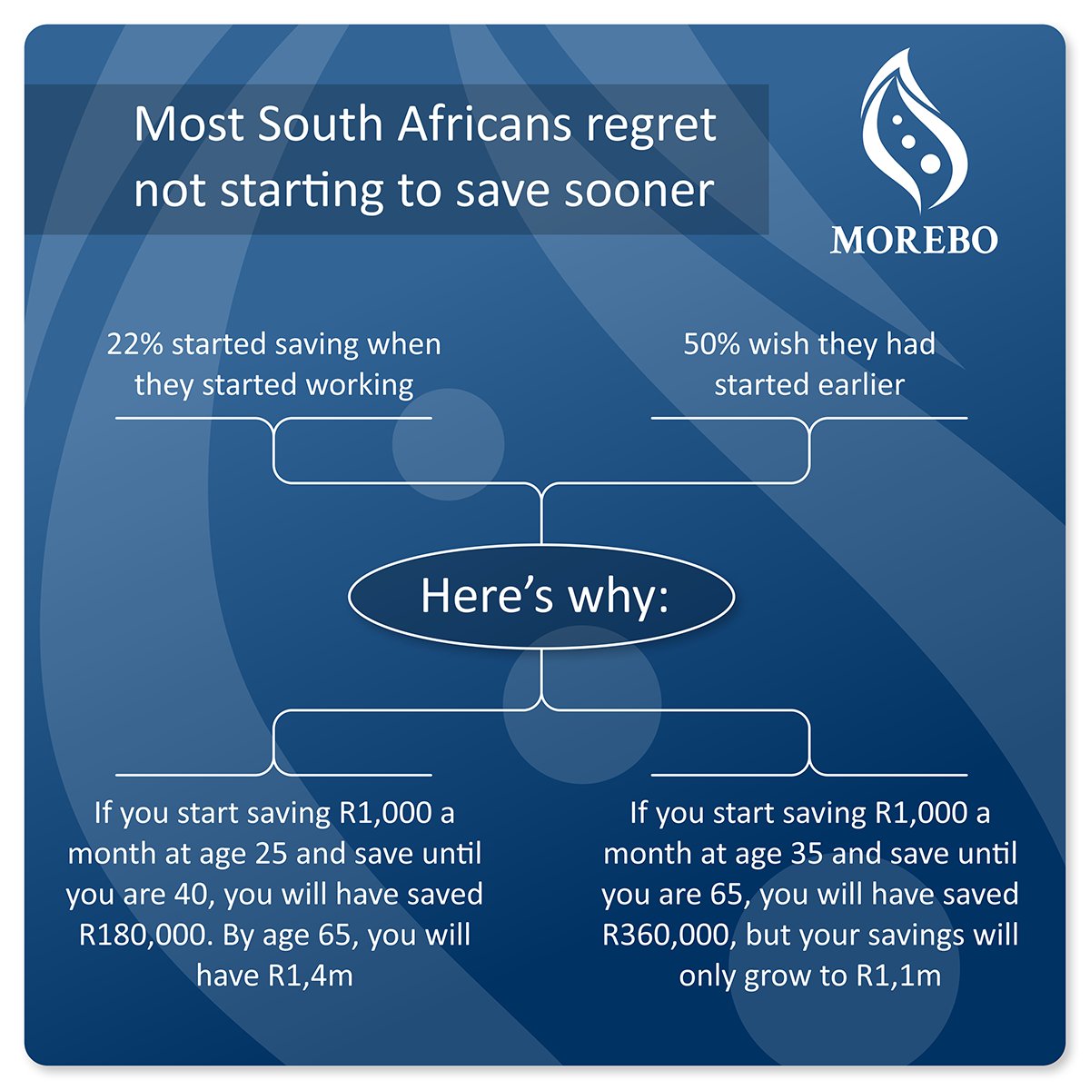 Morebo5's tweet photo. Start saving for a rainy day!
010 822-5100
https://t.co/3rhXKFedAa
info@morebo.co.za
#morebo
#livetoleavealegacy
#savings
#saving
#emergencyfund
#financialplanning
#financialwellness https://t.co/Ud3sM0BQXj