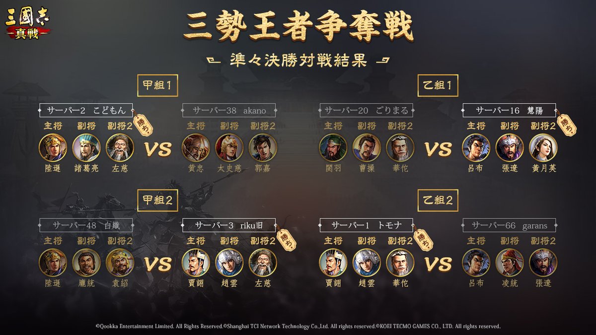 公式 三國志 真戦 正式サービス中 On Twitter 三勢王者争奪戦 準々決勝対戦結果公開 激しい対戦の末 ベスト4編制が決定しました 戦況報告動画をご確認ください 動画リンクはコメント欄に添付 三國志真戦