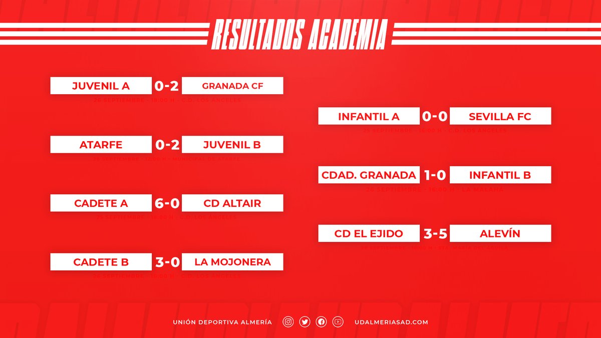 AcademiaUDA's tweet photo. 📝 Resultados de la #AcademiaUDA en la jornada del fin de semana. https://t.co/WRd1DkBdy0