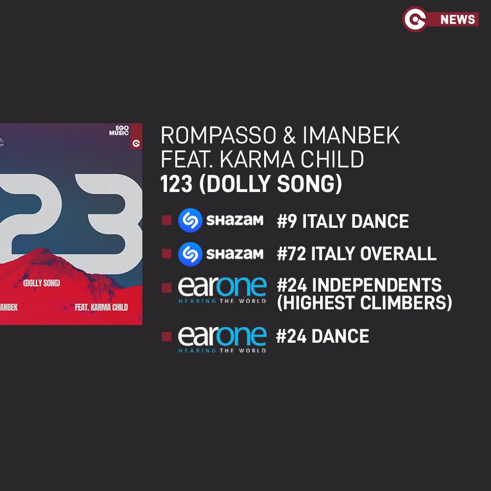 egomusicoff's tweet photo. Rompasso &amp; Imanbek feat. Karma Child - 1️⃣2️⃣3️⃣ (Dolly Song)

Top 10 Shazam Dance Italy and #72 Overall
Top 25 EarOne Independents (Highest climbers) and Earone Dance
▶️ https://t.co/flpvJ0F3YU

#Rompasso #Imanbek #KarmaChild #123DollySong #EGO https://t.co/qZ7fL8RF0k