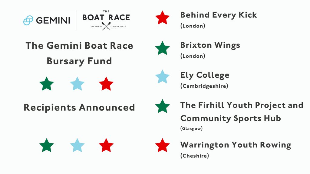 theboatrace's tweet photo. Delighted to announce recipients of @Gemini Boat Race Bursaries
Brixton Wings 
@BehindEveryKick 
@elycollege
@TheFirhillYP
@warri_youth_row
5 inspirational organisations making a difference to the lives of young people across UK
@britishrowing @scottishrowing @LoveRowing_BRCF https://t.co/T86cf9MMgi
