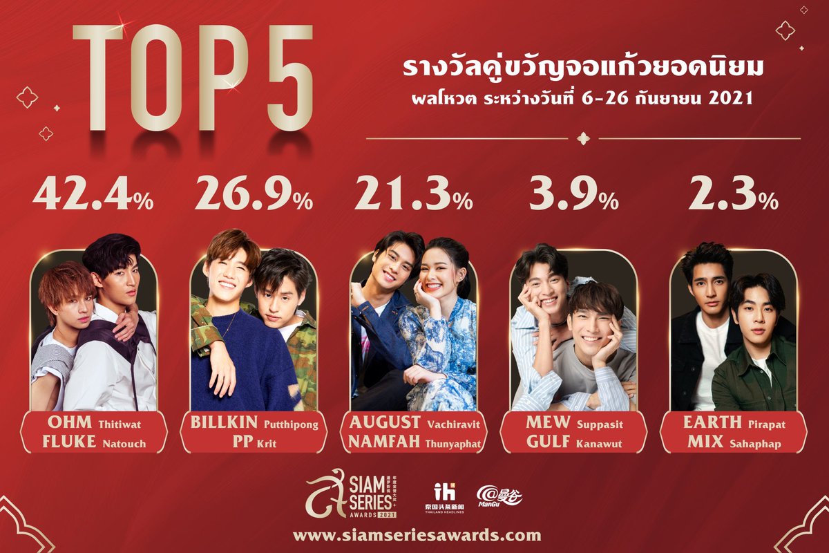 Congratulations guys 🥳 👏👏we are still leading 🤩🤩🤩 let's keep voting like this for more 👍💪✌️
#voteforohmfluke #OhmFluke #โอห์มฟลุ้ค