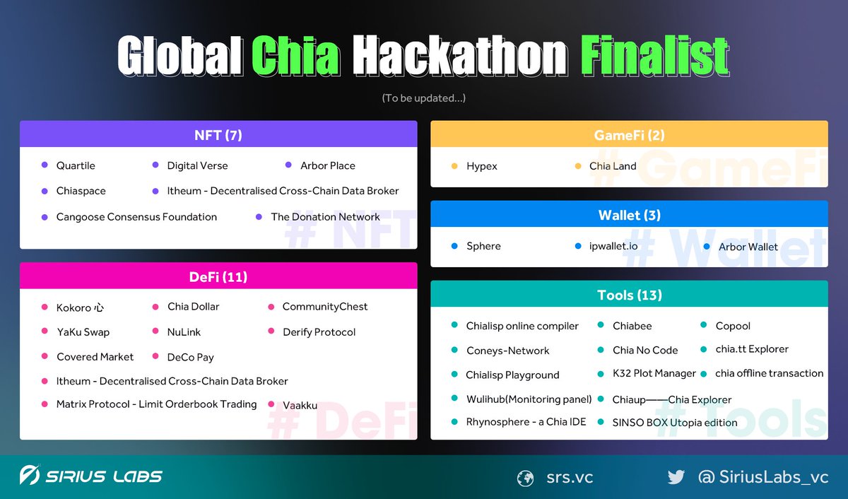 SiriusLabs_vc's tweet photo. Updated Global Chia Hackathon Finalist! https://t.co/TGqubJisRT