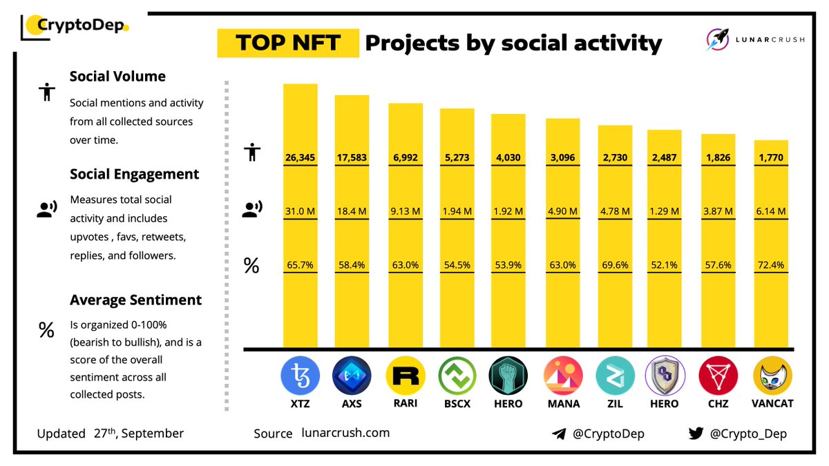 Crypto_Dep's tweet photo. ⚡️​​TOP NFT Projects by Social Activity 
27 September 2021
$XTZ $AXS $RARI $BSCX $HERO $MANA $ZIL $CHZ $VANCAT https://t.co/WQb033GjEi
