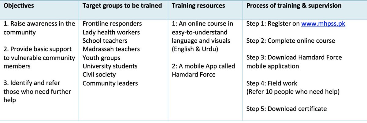 MHPSS_PK's tweet photo. Please note that if you are based in Islamabad, you can now register to join the #HamdardForce.

Here is a short video to explain the process. 
https://t.co/kuixKUaiwy https://t.co/m8AMrTuT8P