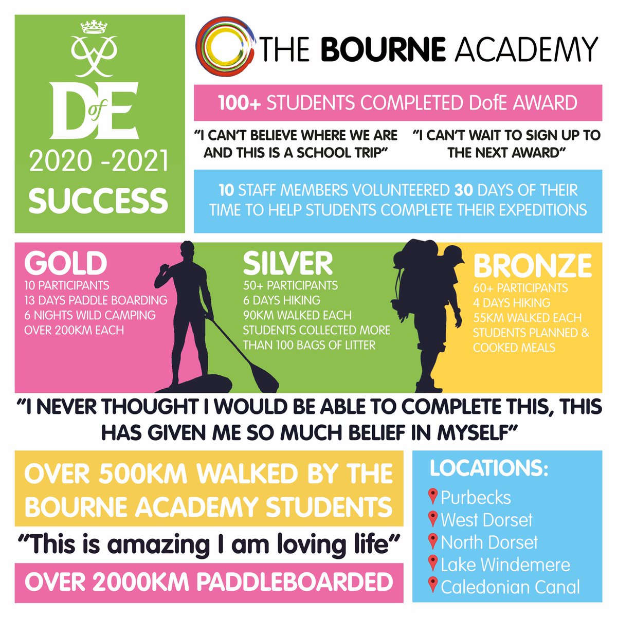 BourneAcademy's tweet photo. The Duke of Edinburgh award is a fantastic opportunity, Yrs 9, 10 & 12 students can take part. Here is some info from #DofE at The Bourne Academy over the last year. Students who would like to take part this year can speak to our sport dept @PEBourneacademy @DofE
#BournetoAspire https://t.co/ZfQYj4C3YN