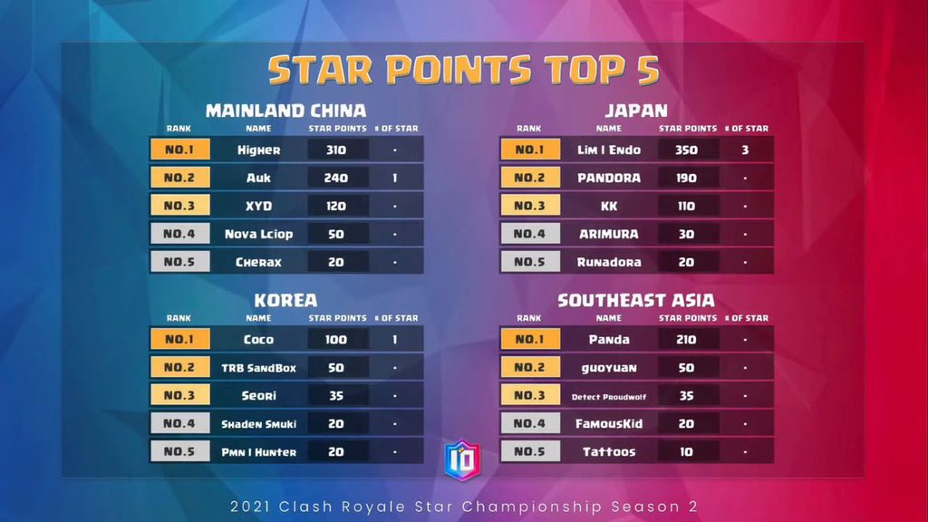 𝙆𝙄𝙓 𝙉𝙀𝙒𝙎𝙇𝙀𝙏𝙏𝙀𝙍  #ClashRoyale  Two players have secured their seat in #CRSC Pyramid. BOTH of them also place Top 5 in SEA region.  🥈 <a href="/Tanguoyuan1/">Tanguoyuan</a>  🥉<a href="/Detective_Calm/">Colin</a>   

1 more player will be in the challenging day this weekend. Stay tuned 😎  #GOKIX