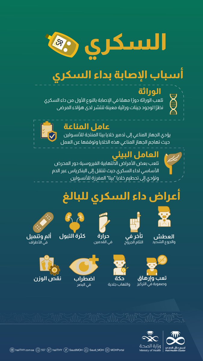 hailthy's tweet photo. #إنفوجرافيك| أسباب الإصابة بداء السكري 

.
#تجمع_حائل_الصحي https://t.co/OsVcRyM5r9