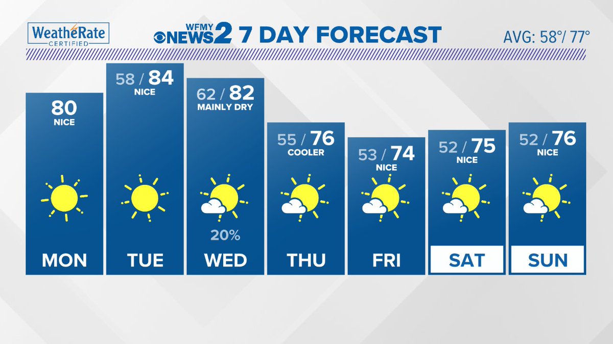 EdMatthews2's tweet photo. Here's a look at the latest 7 day forecast for the Piedmont. https://t.co/gnlrfaL2Wl
