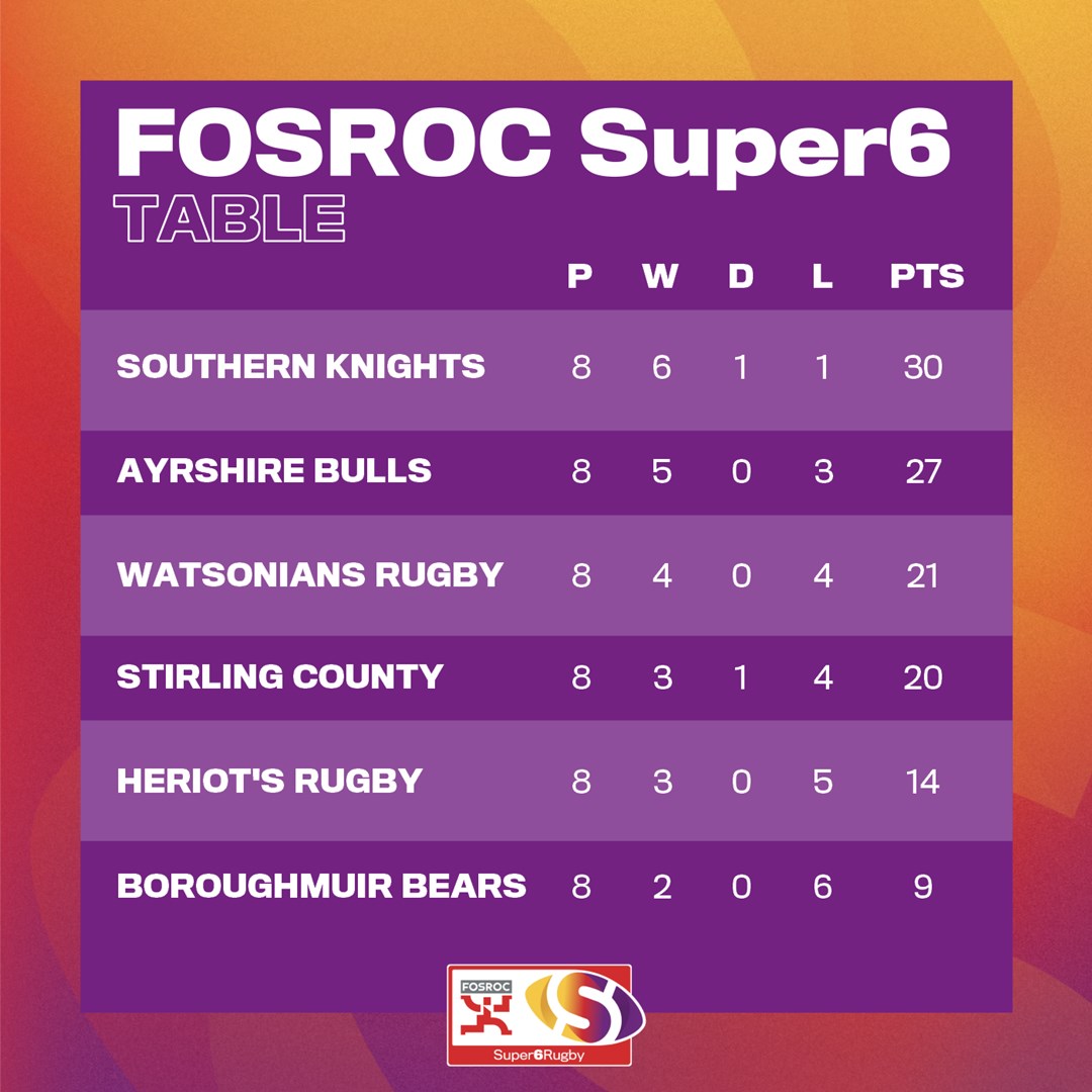 This is what the #FOSROCSuper6 table looks like after Round 8 and with just two rounds remaining.

Who will be in next month's final at the Dam Health Stadium?