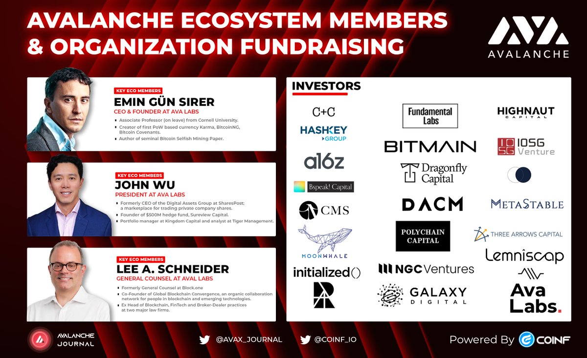 Avax_Journal's tweet photo. @avalancheavax ecosystem members & organization fundraising.
Do you know these people ?
@el33th4xor @John1wu and Lee Schneider
Just like and retweet if you love them π
#AvaxJournal #CoinF #Crypto #AVAX #AVALANCHE https://t.co/ACLHRN36iK