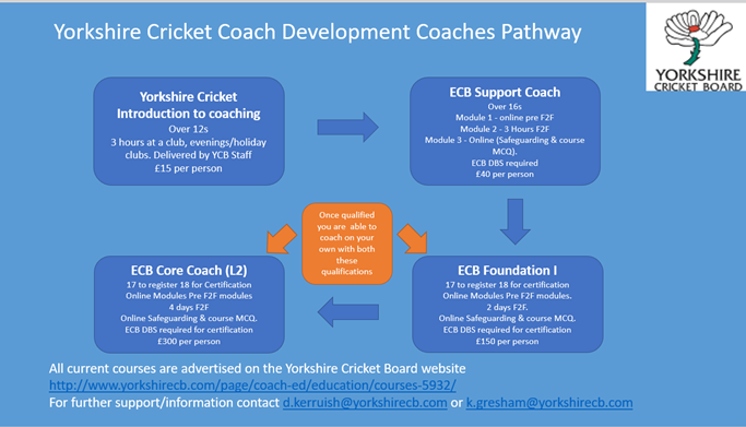 tombatesYCF's tweet photo. There has been some additions to our Coach Development Pathway✅⤵️

Lots of courses in North Yorkshire are being planned - please visit the YCB website to access all courses!

➡️https://t.co/Vk2Ccc0zSc⬅️ https://t.co/eDEXu0vSKq