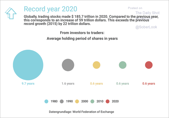 RonStoeferle's tweet photo. #hightimepreference
The average holding period of stocks has decreased over the years (globally): https://t.co/ad9pJXmxAd