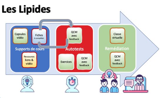 biotech_edu_num's tweet photo. [🔴 #TRaAM 2020-2021]: #Biochimie structurale et fonctionnelle des lipides sur parcours @ChamiloFrance #Hybridation cc @Classe_Inversee #BTS #BioAC #STL #Biotechnologies  cc @acAixMarseille @Dane_Aix_Mrs @DANE_acNice @AcademieNice  ⤵ https://t.co/EMhFnRQ0rC https://t.co/5pCIdOftDg