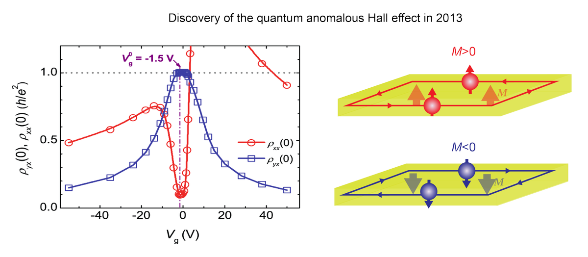 VirtualSciForum's tweet photo. Our next #longrangeVSF is coming up this Wednesday! Join us to hear Cui-Zu Chang (PennState @PSUScience) talk about quantum anomalous Hall effect in magnetic topological insulators. Register at https://t.co/xZwt6RwPjX https://t.co/e9P8xhS1vd
