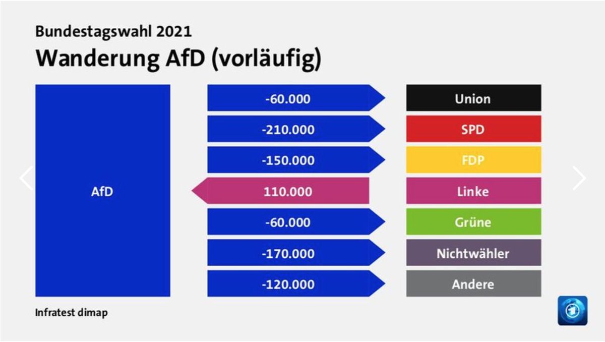 avbelow's tweet photo. Die AfD hatte nur von der Partei Die Linke eine positive Wanderung. Das finde ich bemerkenswert. https://t.co/icfLU3yM9w