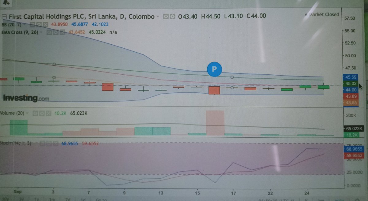 sheeji74's tweet image. #SecretsOfDayTrader
#CSE #CFVF

#BuyTheDip Good Investment Share  on a narrow BB where EMA in the middle of the green candle indicating full cross soon to occur.

All shares placed by me a traded.  #Dividends payment history of this Share is good 👍