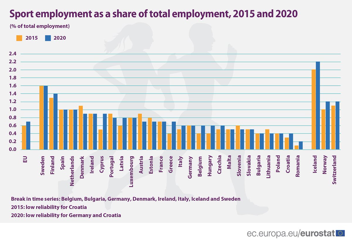 Sport eomployment as a share of total employment, 2015 and 2020
