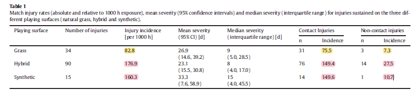 ASedeaud's tweet photo. Overall match injury incidence doubled on hybrid and synthetic surfaces compared to natural grass in elite #Rugby Union players

x4↗️of non-contact injury  and ↗️x2 in contact injury

with a 7 times higher risk of knee injury 

▶️implication and reflexion about training surfaces https://t.co/e9LfTs6pUg