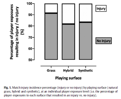 ASedeaud's tweet photo. Overall match injury incidence doubled on hybrid and synthetic surfaces compared to natural grass in elite #Rugby Union players

x4↗️of non-contact injury  and ↗️x2 in contact injury

with a 7 times higher risk of knee injury 

▶️implication and reflexion about training surfaces https://t.co/e9LfTs6pUg