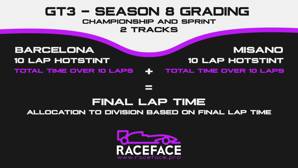 The Raceface GT3 Season 8 is nearly upon us!

Registrations and Grading has already opened with a new Grading process to ensure more accurate allocation into our divisions.

Register now at: raceface.pro
Visit our Discord at: discord.io/raceface