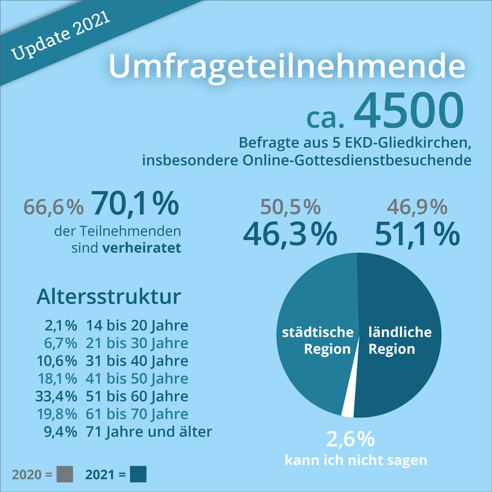 ekir_de's tweet photo. Eine Umfrage zu Online-Gottesdiensten zeigt, was sich Teilnehmende wünschen:
• Gottesdienste aus der eigenen Gemeinde
• interaktive Elemente.
• gute Musik
Die Zusammenfassung der Studie: https://t.co/jry7Sh0YvA
Die gesamte Studie: https://t.co/CRfZCFxJ34
#reteog https://t.co/SVcj0X1NEH
