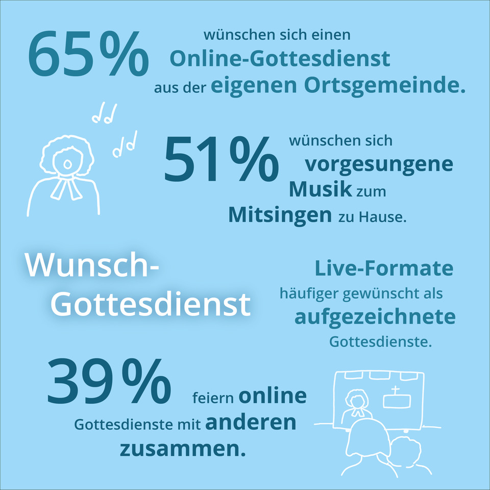 ekir_de's tweet photo. Eine Umfrage zu Online-Gottesdiensten zeigt, was sich Teilnehmende wünschen:
• Gottesdienste aus der eigenen Gemeinde
• interaktive Elemente.
• gute Musik
Die Zusammenfassung der Studie: https://t.co/jry7Sh0YvA
Die gesamte Studie: https://t.co/CRfZCFxJ34
#reteog https://t.co/SVcj0X1NEH