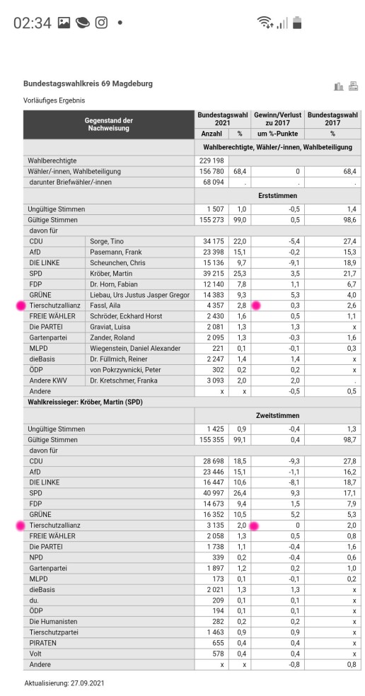 Unsere Magdeburger Stadträtin Aila Fassl verbesserte unser #btw2021-Ergebnis von 2017 auf nun 2,8 % der Erststimmen. Bei den Zweitstimmen blieb es im WK Magdeburg/Schönebeck/Calbe/BL bei 2 %. Wählerinnen und Wähler der #Tierschutzallianz sind eben treu ;-)