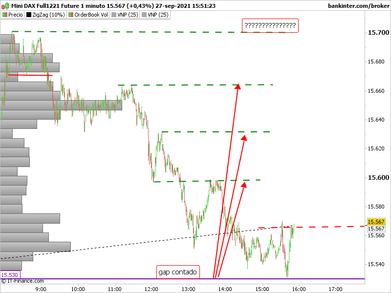 tiquitrader's tweet photo. gap contado cerrado y objetivos sin perder los 15530 f-dax https://t.co/lwPoV81J5E