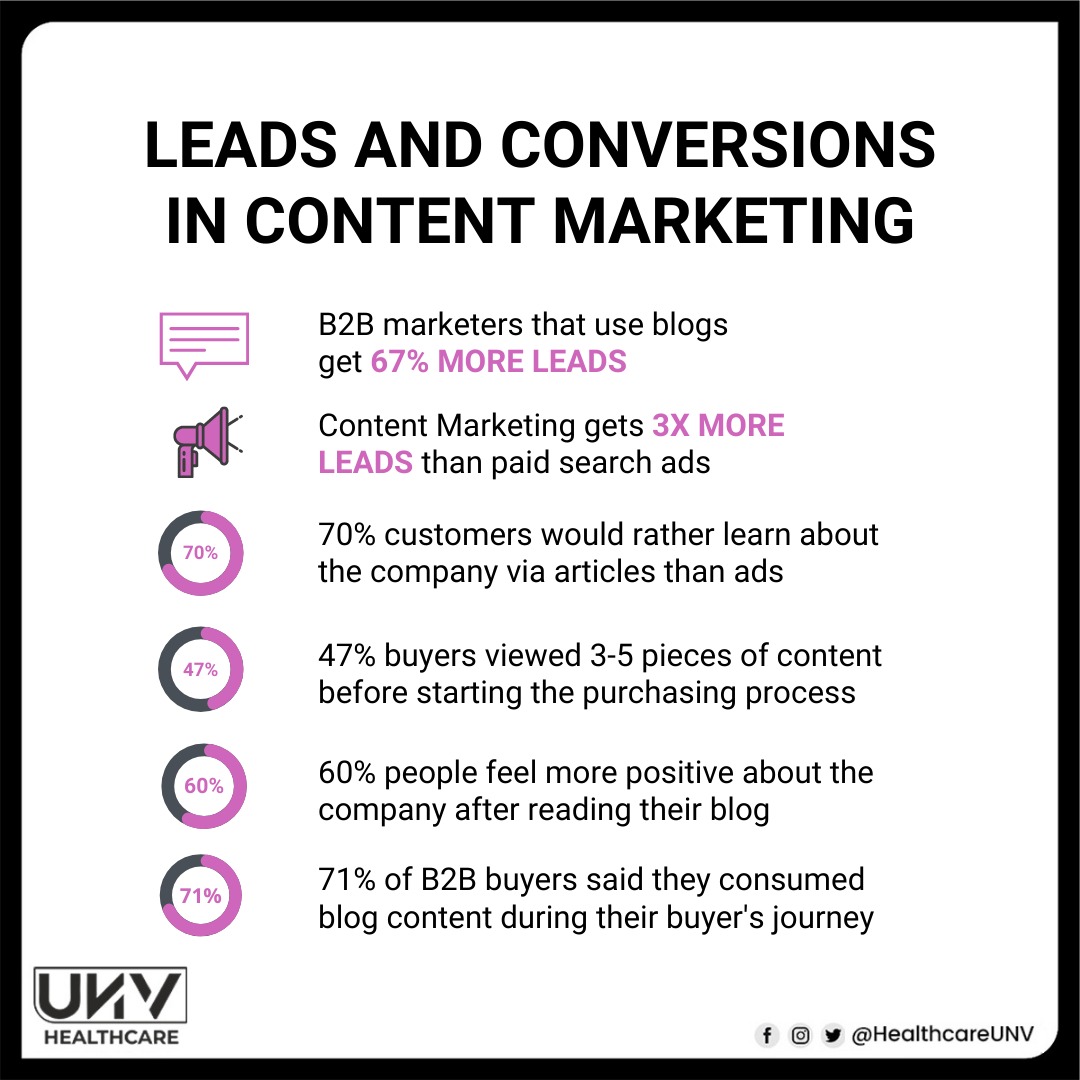 healthcareunv's tweet photo. Here are some of the important facts to help you understand in detail about the Leads and Conversions in Content Marketing.
#unvhealthcare #contentwriting #whitepapers #whitepaperwriting #topcontentwriters #bestcontentwritingservices #contentmarketing #expertcontentteam https://t.co/5XUzmf6tbq