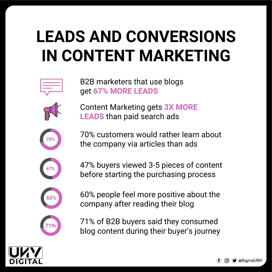 DigitalUNV's tweet photo. Here are some of the important facts to help you understand in detail about the Leads and Conversions in Content Marketing.
#unvdigital #contentwriting #whitepapers #whitepaperwriting #topcontentwriters #bestcontentwritingservices #contentmarketing #expertcontentteam #seo #sem https://t.co/papns3WQHx